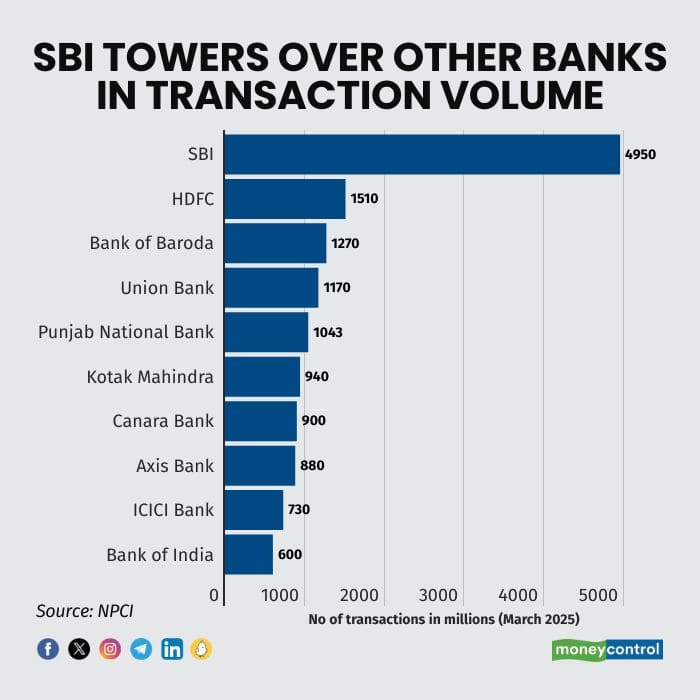 Top Banks