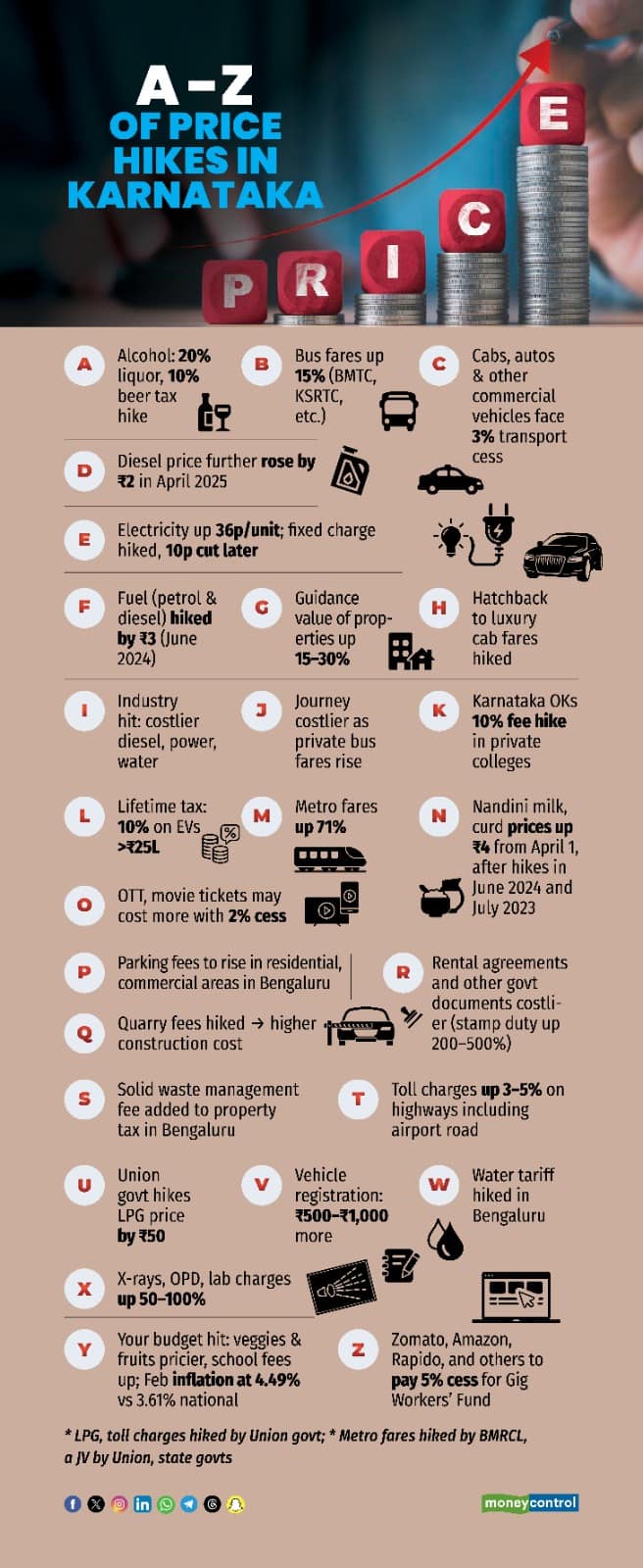 MC Special: From A-Z, Karnataka sees a series of price hikes