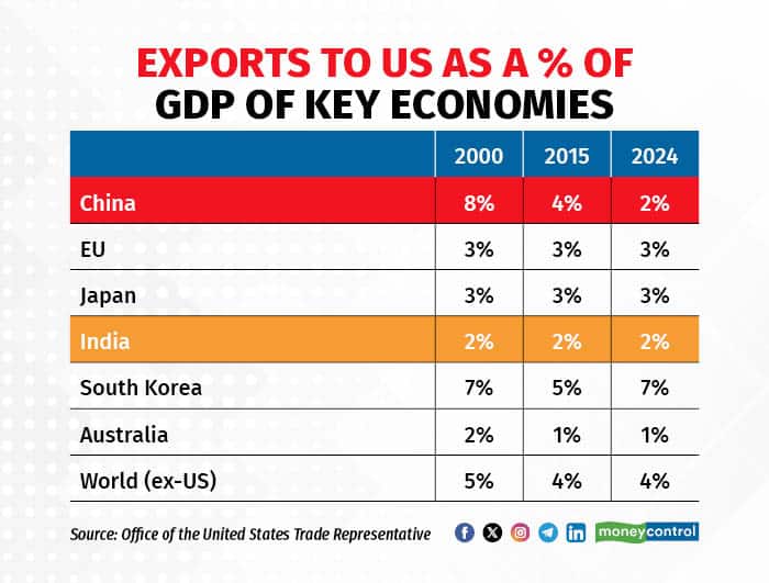 Exports to US-gdp