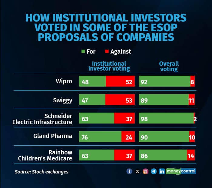 GFX How institutional investors voted in some of the ESOP proposals of companies
