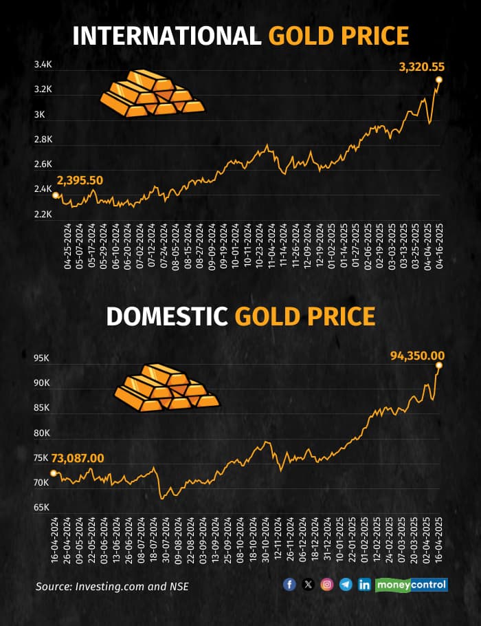 Gold