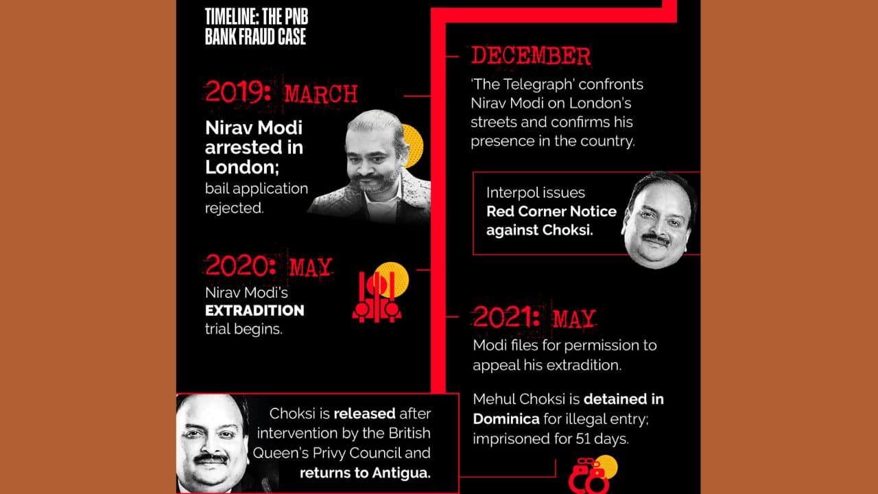 Nirav Modi was arrested in London in March 2019, with his bail plea being denied. His extradition trial began in May 2020, and a year later, in May 2021, he sought permission to appeal the extradition order. Meanwhile, Mehul Choksi was detained in Dominica for illegal entry and spent 51 days in custody. He was eventually released following intervention by the British Queen’s Privy Council and returned to Antigua. (Image: News18 Creative)