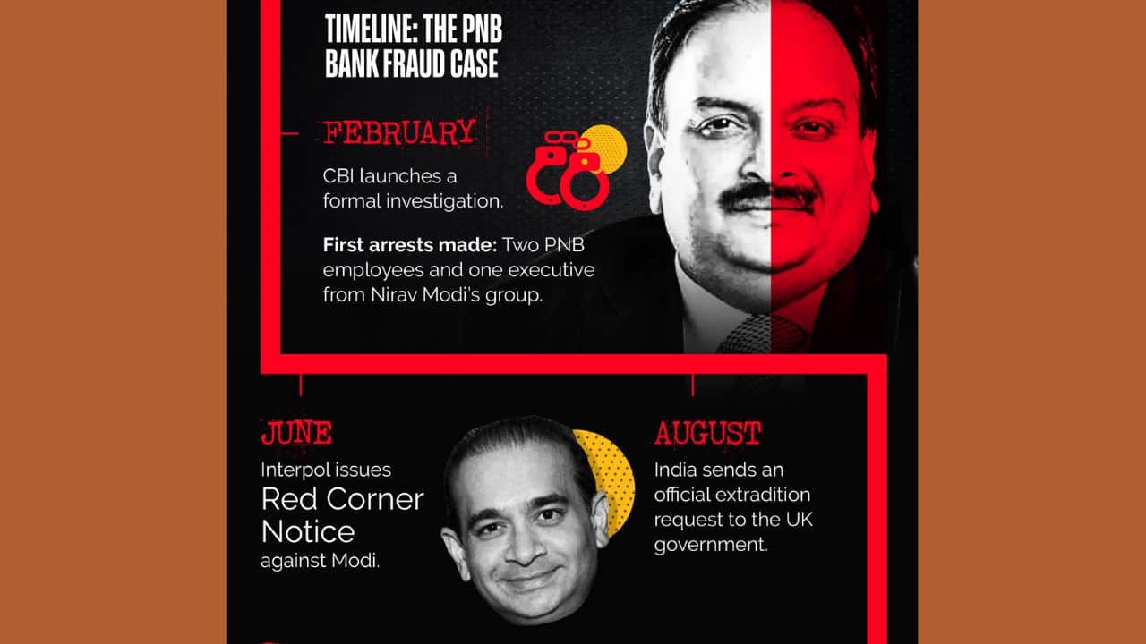 The CBI launched a formal investigation into the PNB scam in February 2018, initially arresting two PNB employees and an executive from Nirav Modi's firm. In June, Interpol issued a Red Corner Notice against Modi, and by August, India had formally requested his extradition from the UK.(Image: News18 Creative)