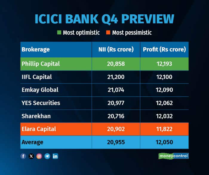 ICICI BANK Q4 PREVIEW