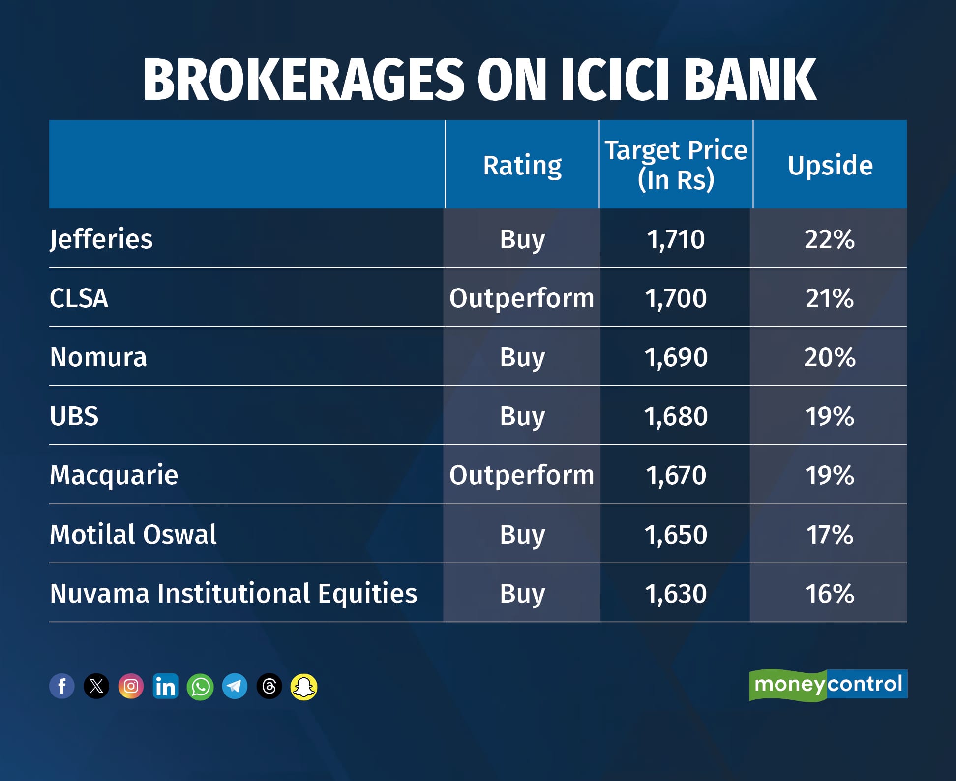 Brokerages on ICICI Bank