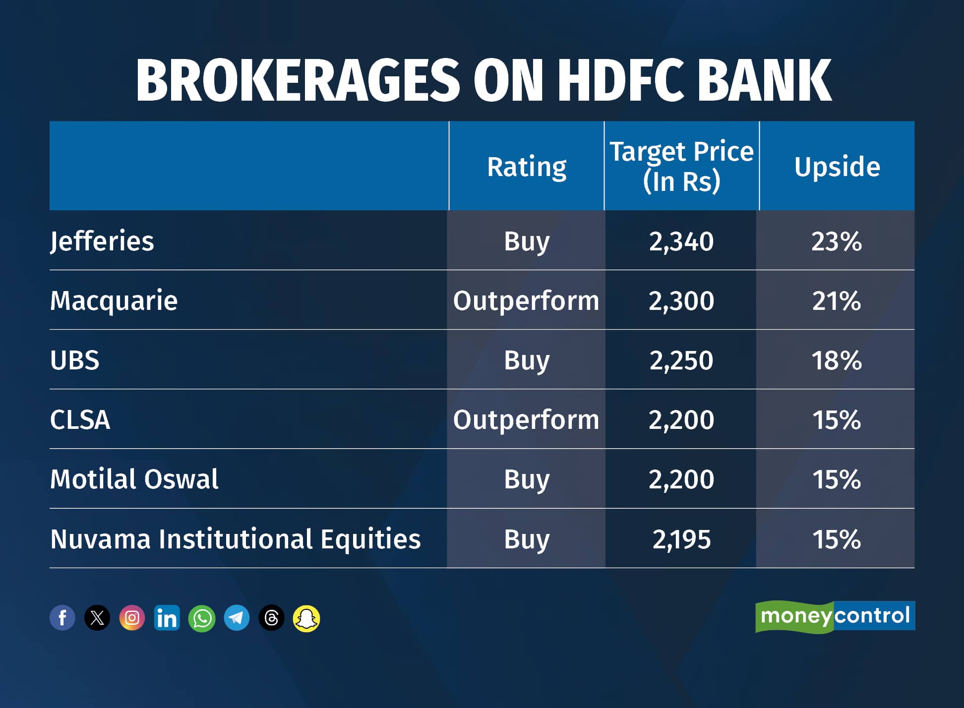 Brokerages on HDFC Bank