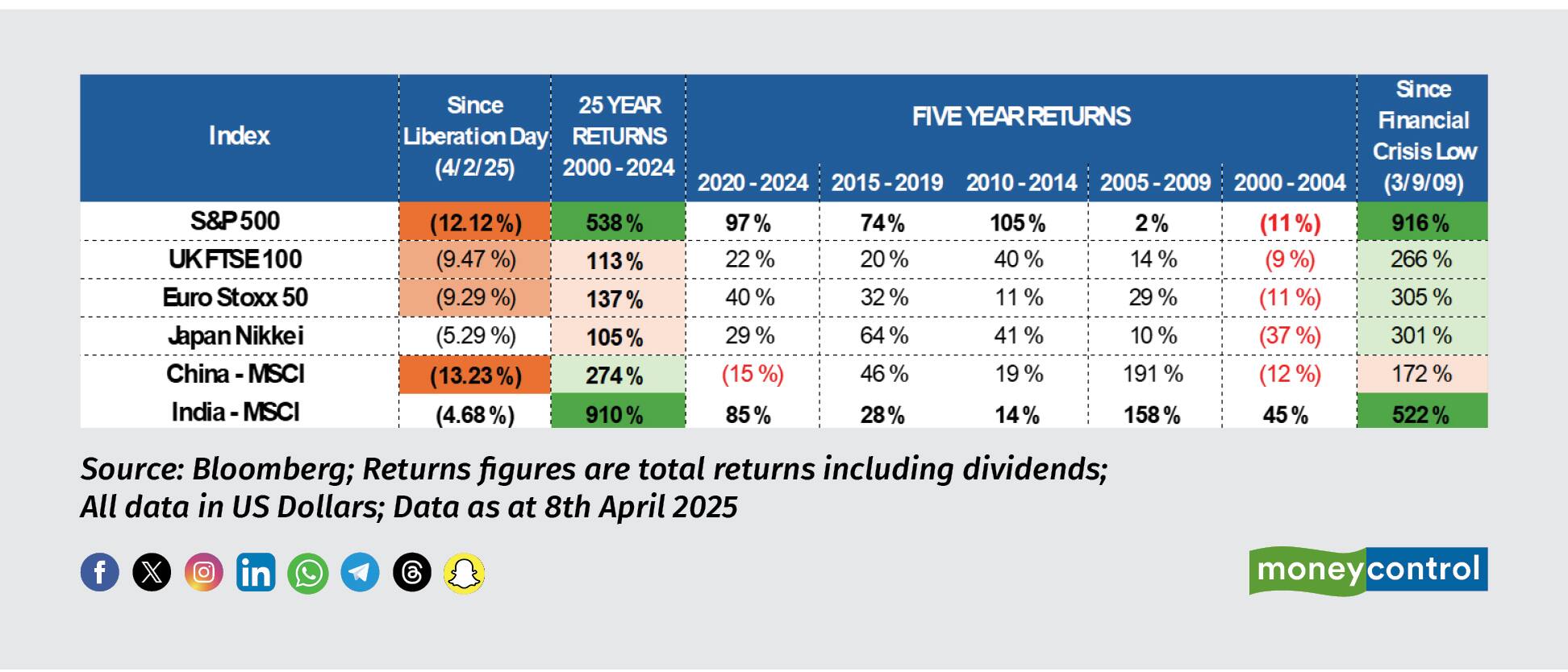 returns