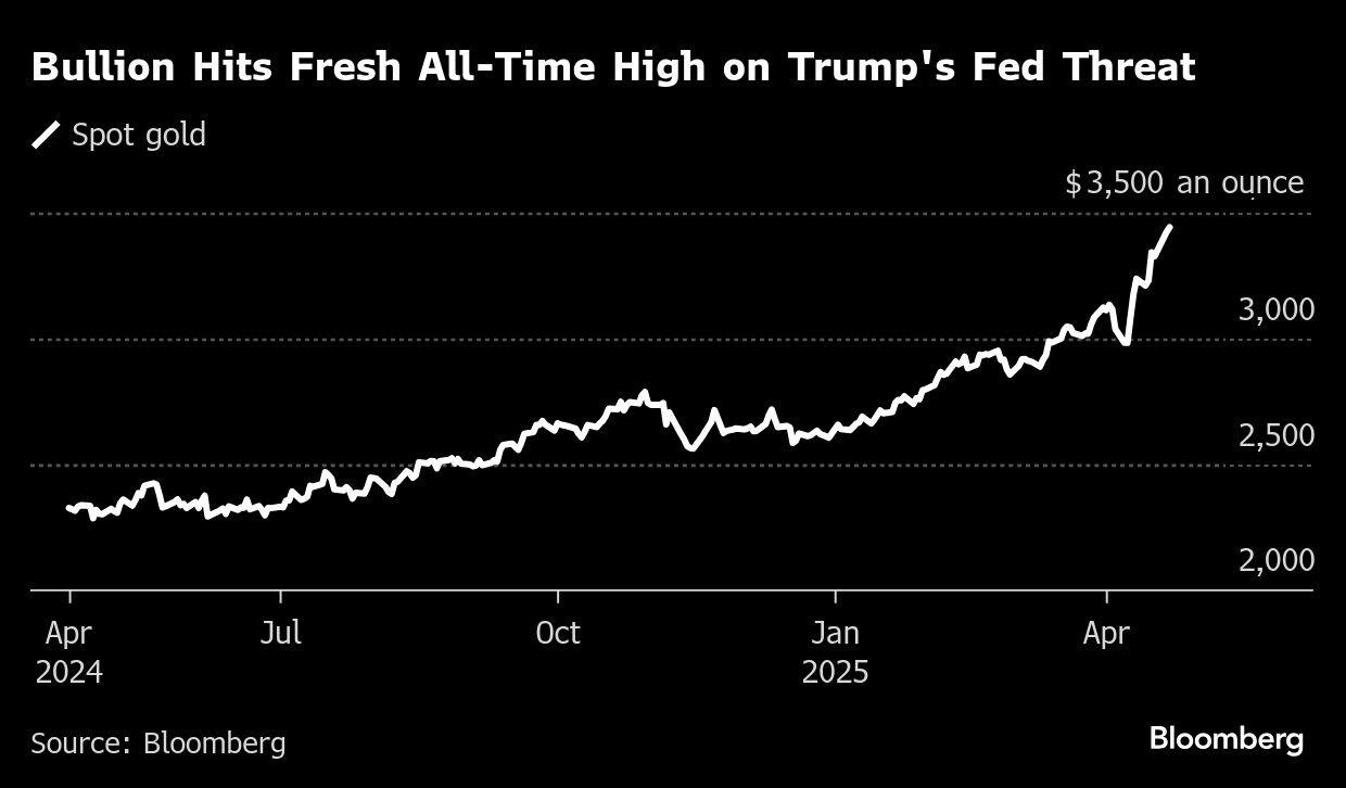 Bullion Hits Fresh All-Time High on Trump's Fed Threat