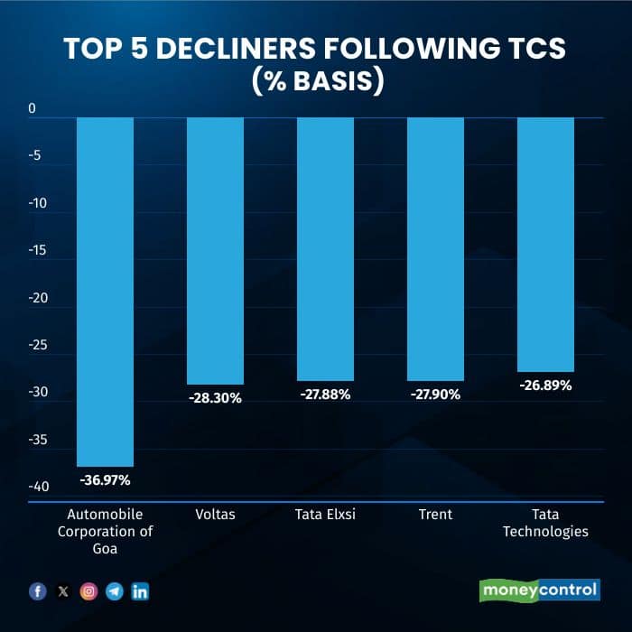 top-5-decliners-following-tcs200425
