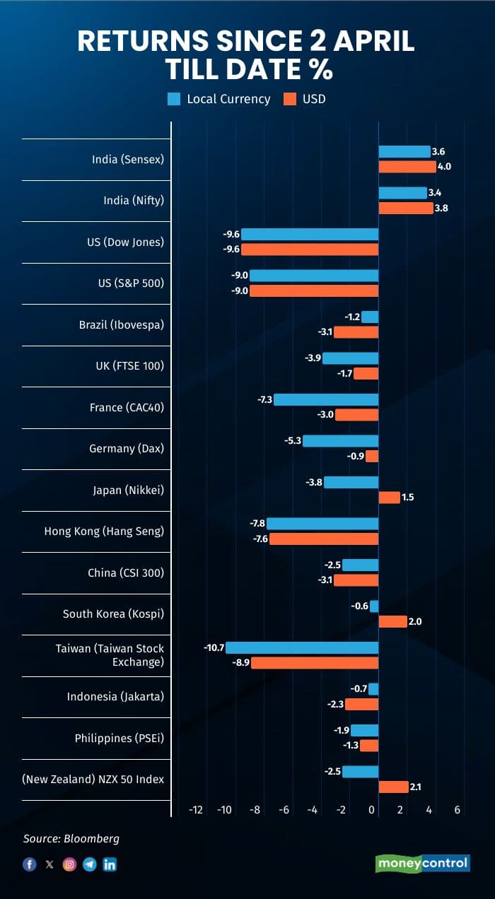 returns since 2 april