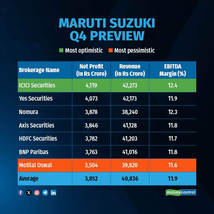 Maruti Suzuki Q4 Preview