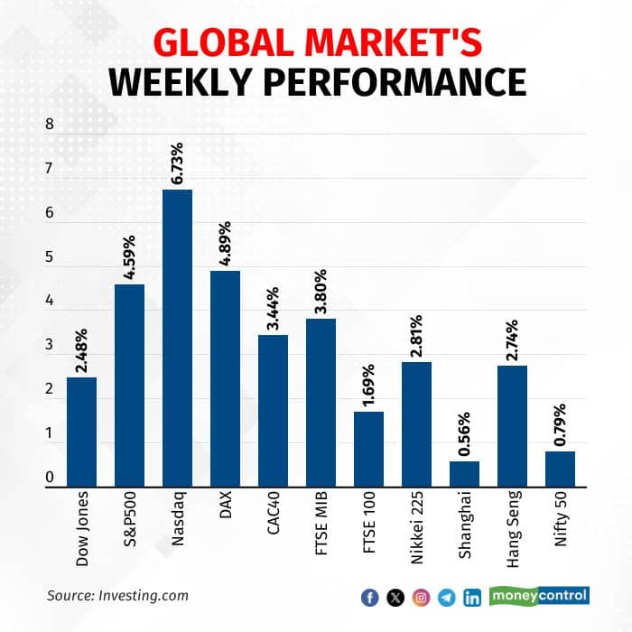 global-markets-weekly-chart