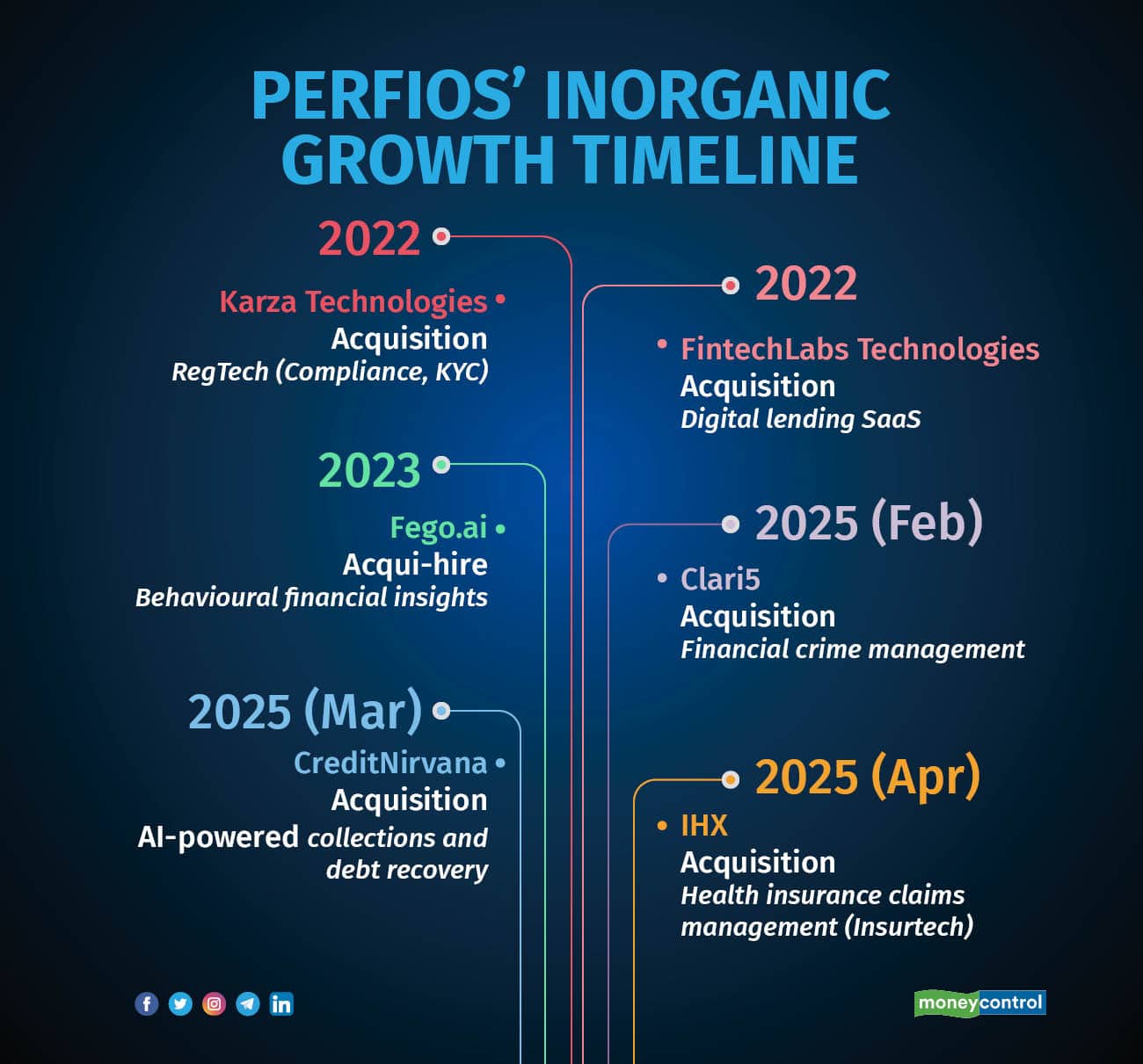 Perfios inorganic growth timeline