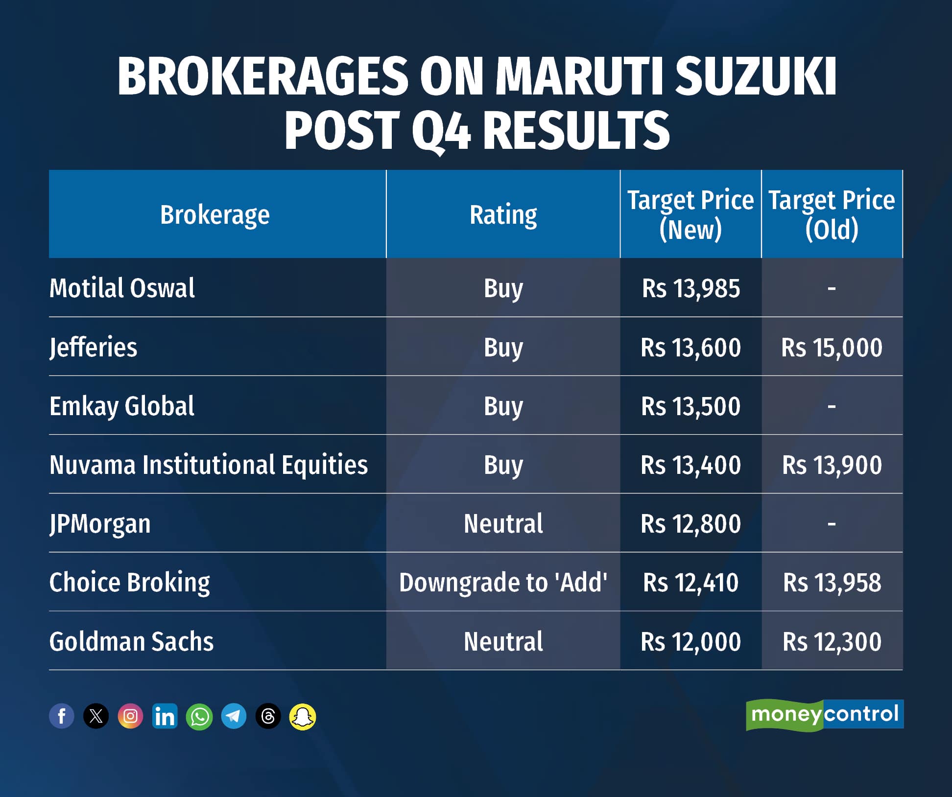Brokerages on Maruti Suzuki