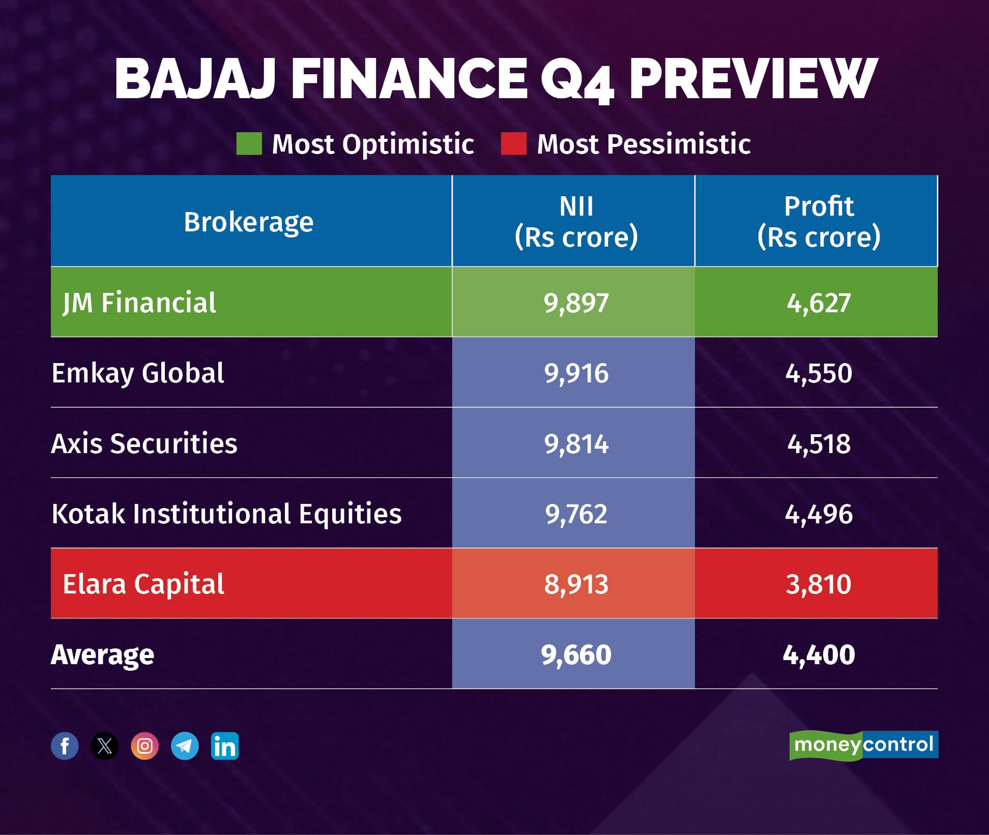 Bajaj Finance Q4 FY25 Preview