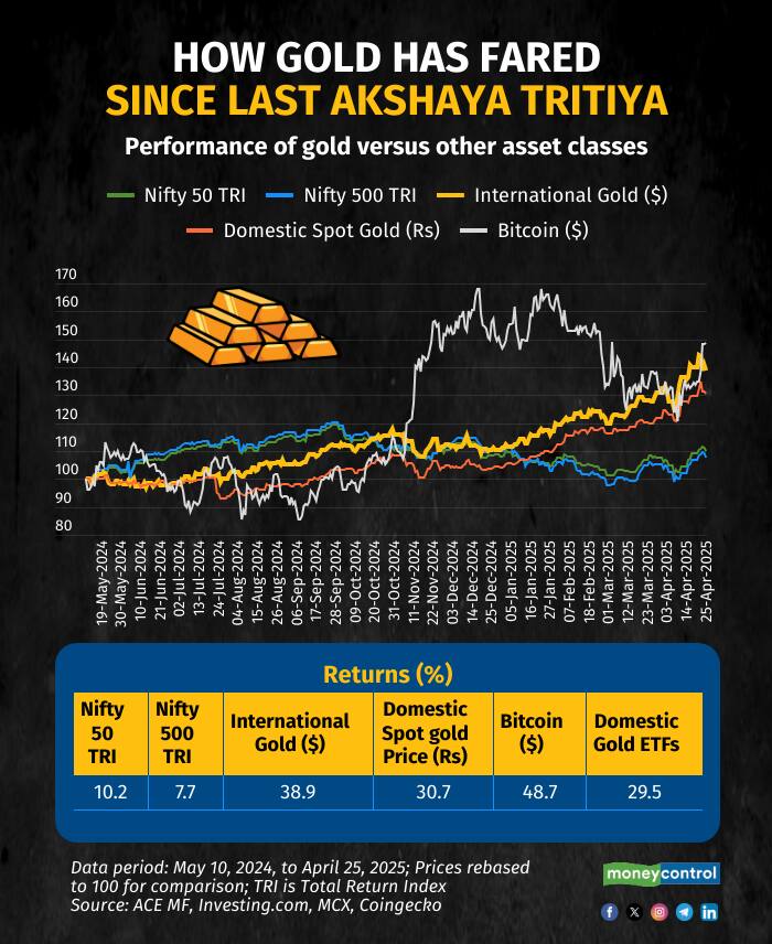 gold-prices