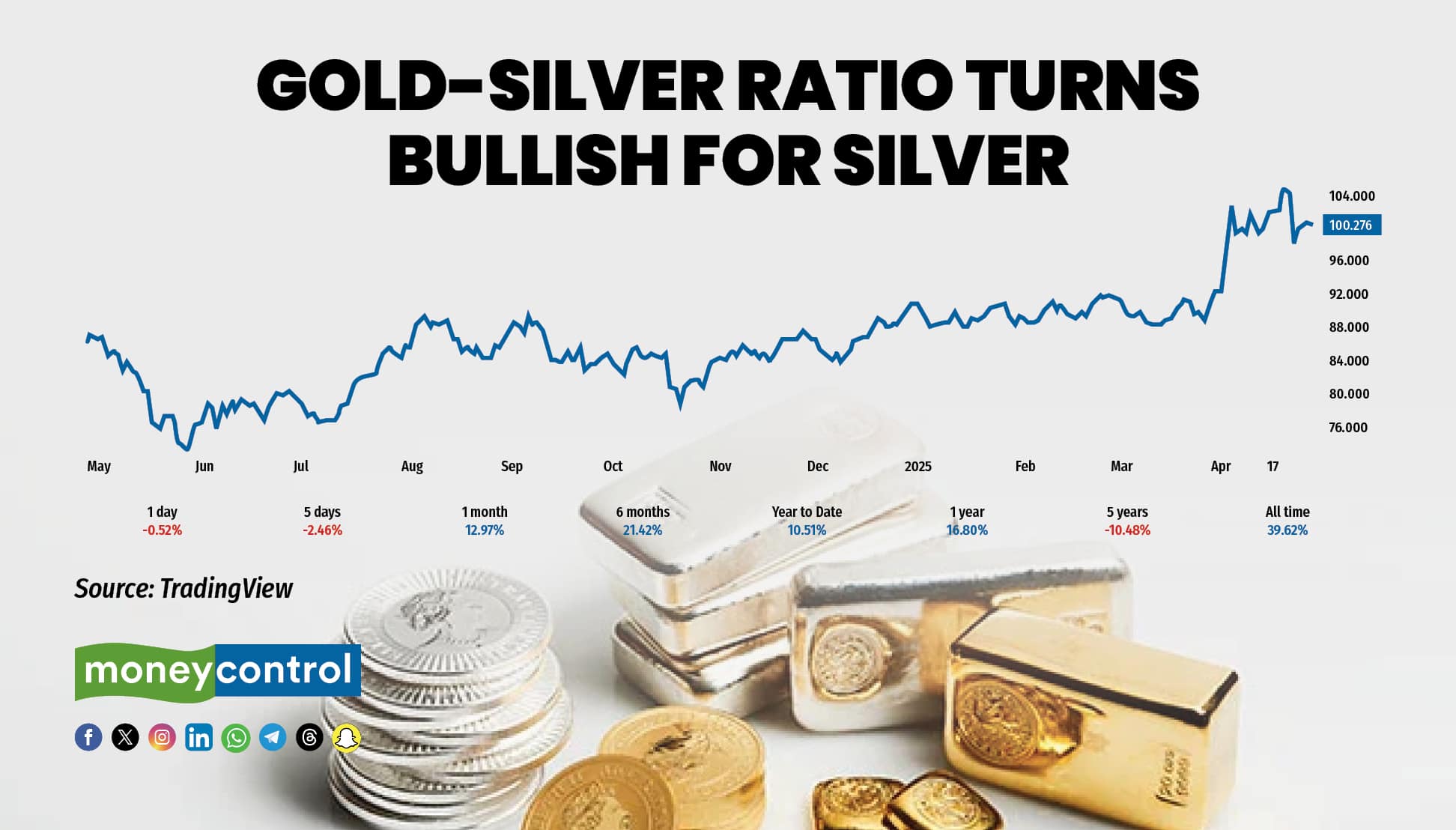 Gold-Silver Ratio Turns
