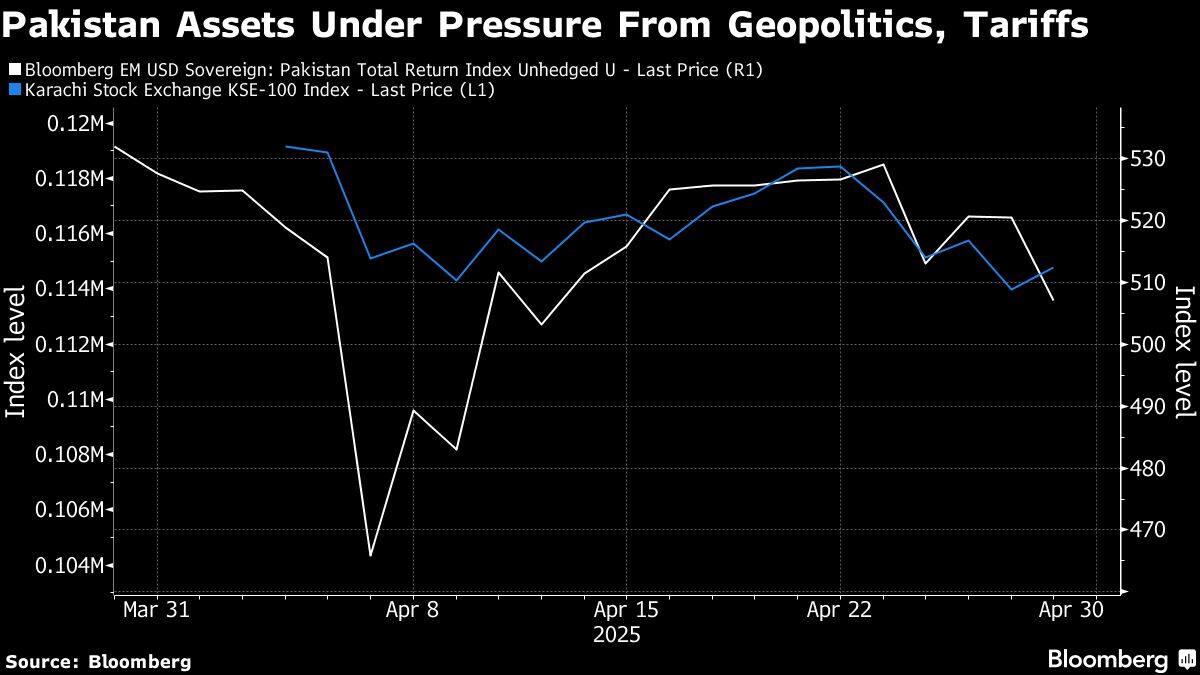 Pakistan Assets Under Pressure From Geopolitics, Tariffs