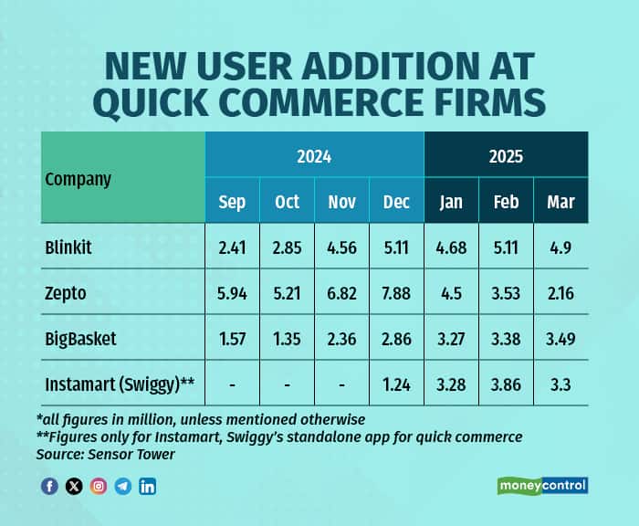 New user addition at quick commerce firms