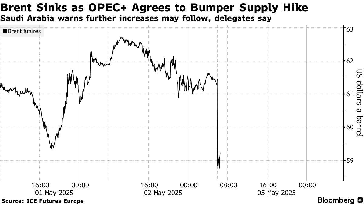 The latest hike of more than 400,000 barrels a day from June matched a similar increase announced last month, when the group made the shock decision to bring back triple the planned volume for May. 