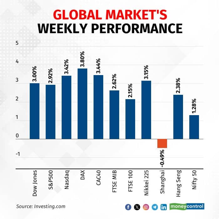 global-markets-weekly-performance