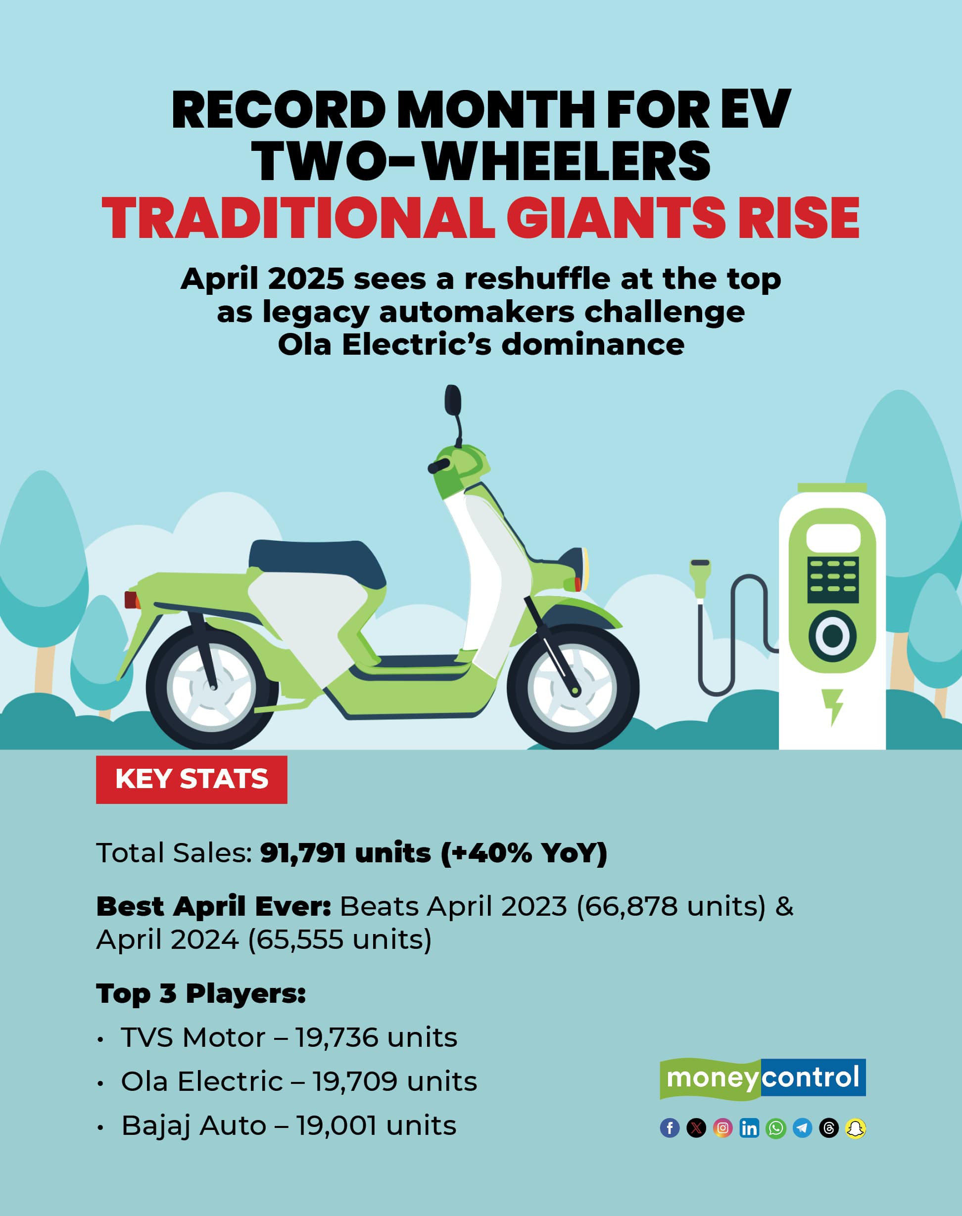 Record Month for EV Two-Wheelers