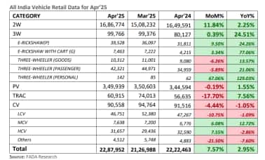 All India Vehicle Retail Data for April 2025