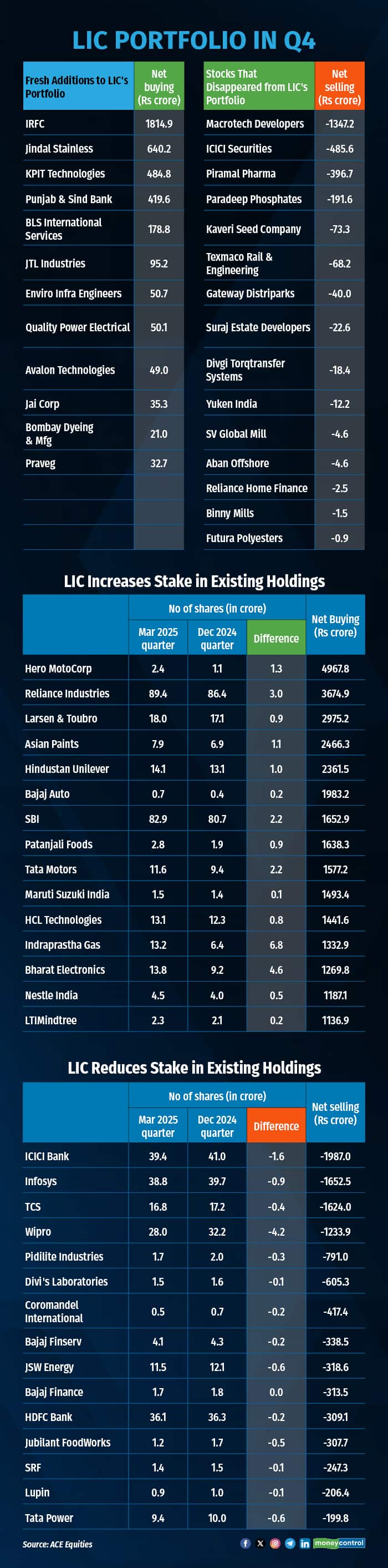 LIC Portfolio in Q4 R