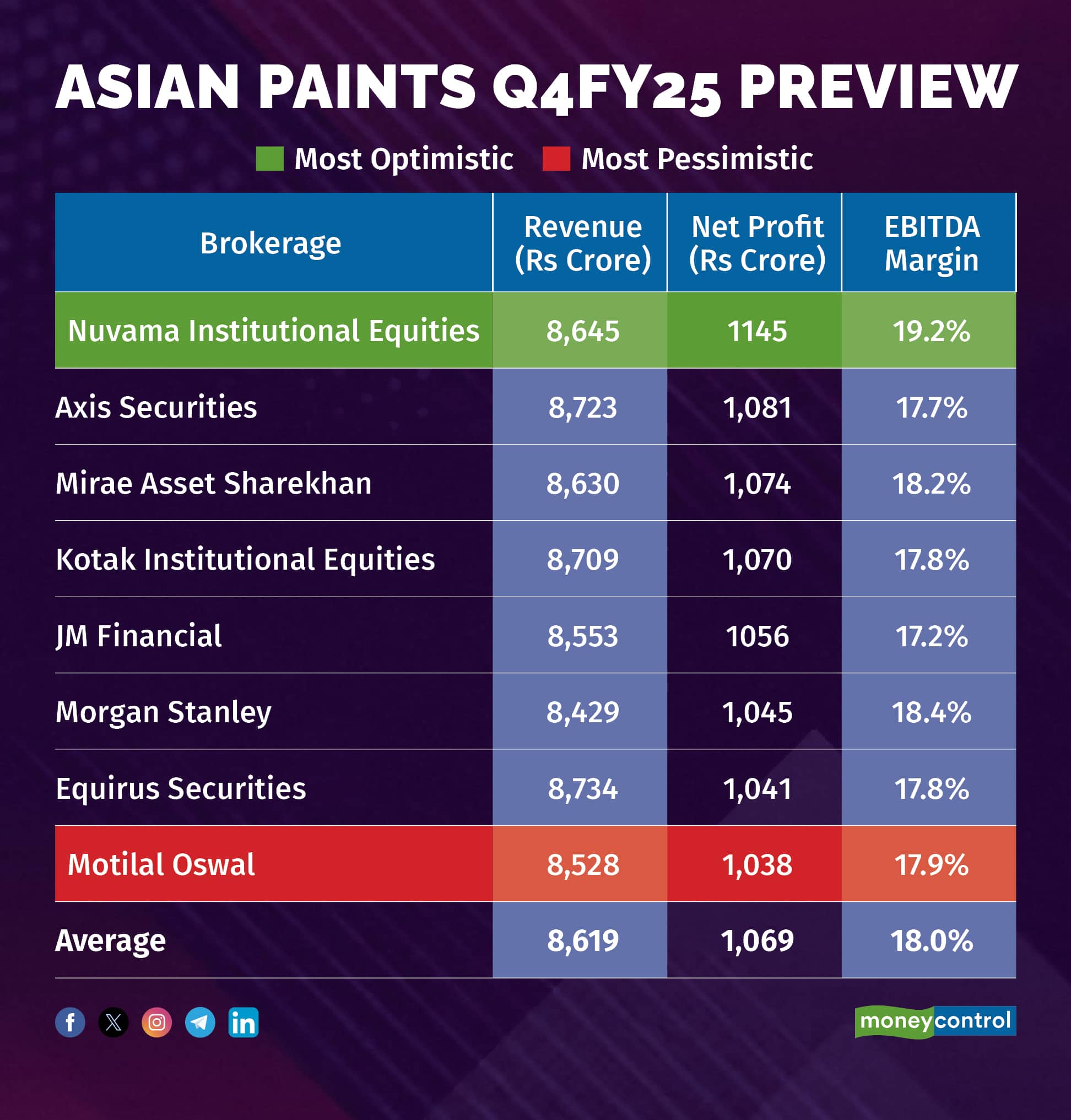 Asian Paints Q4FY25 Preview