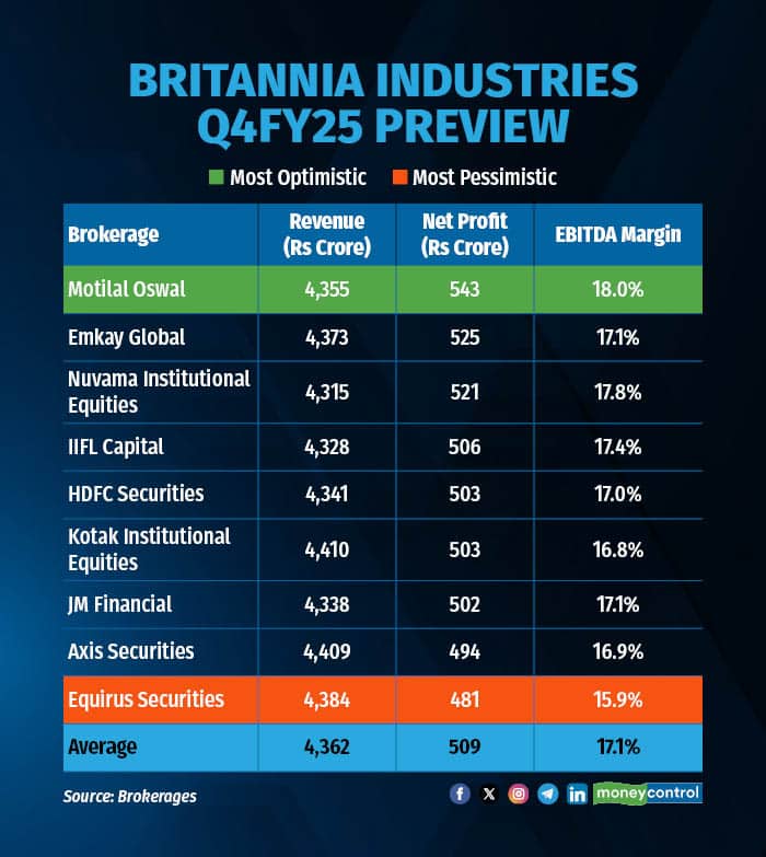 Britannia Industries Q4FY25 Preview