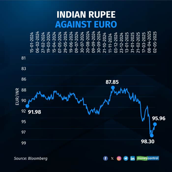 rupee vs foreign currency_euro