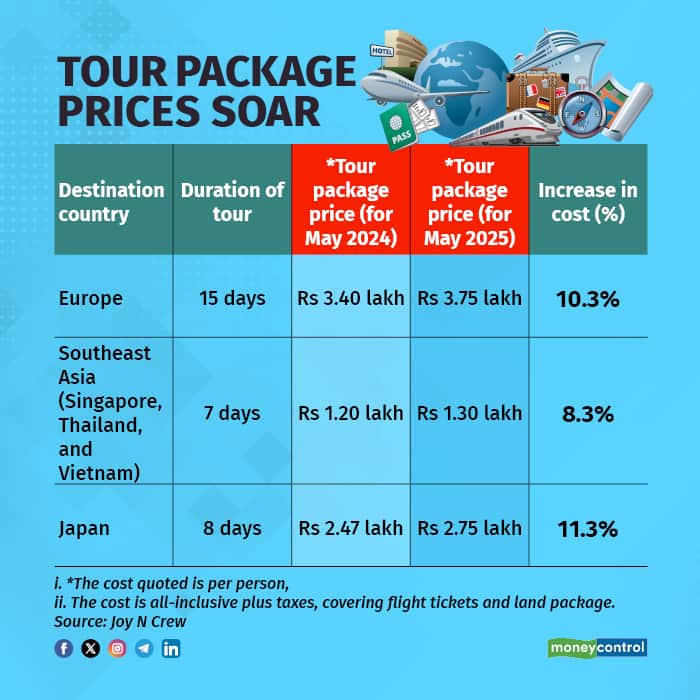 Tour package prices soar