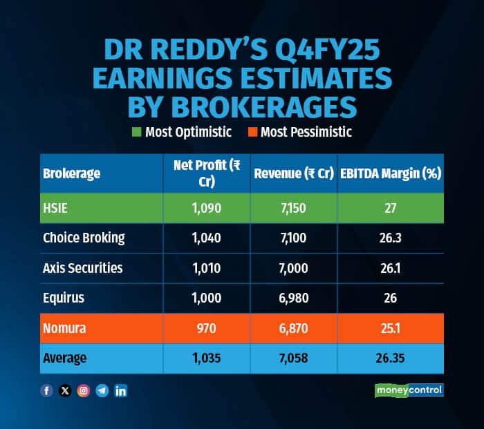 Dr Reddys Q4FY25 earnings estimates by brokerages R
