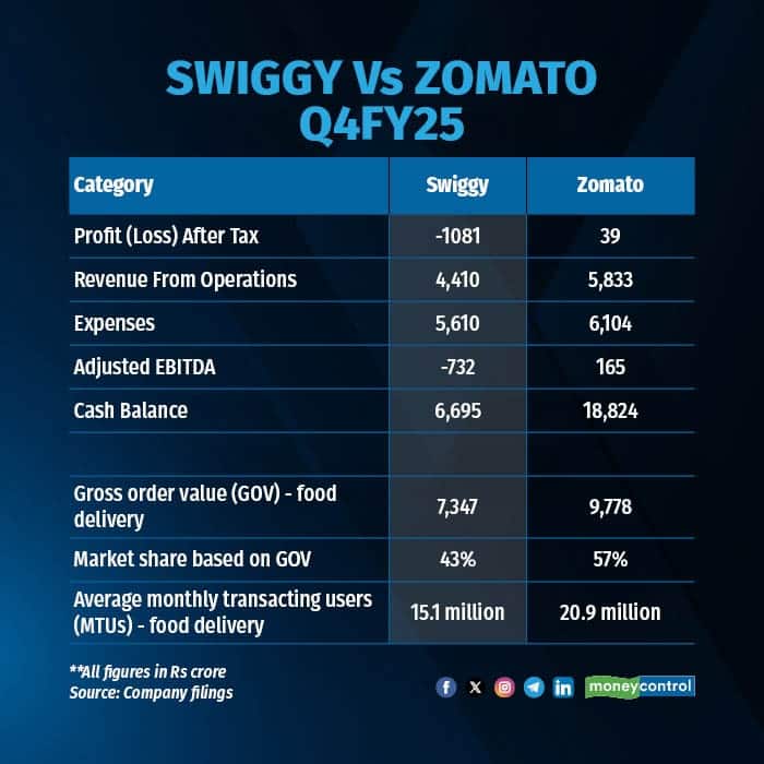 Swiggy vs Zomato