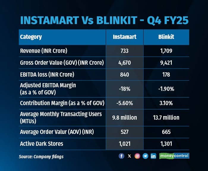 Blinkit vs Swiggy Instamart