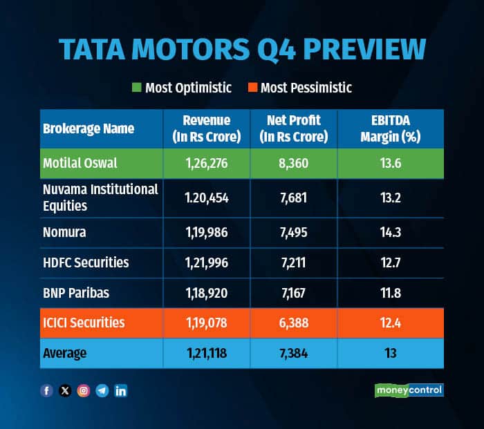 Tata Motors Q4 Preview