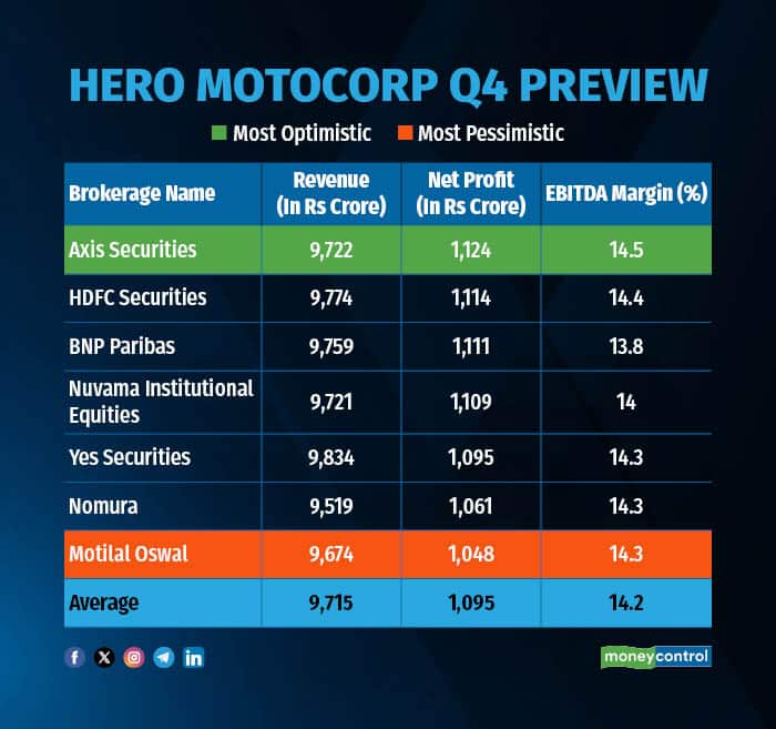 Hero MotoCorp Q4 Preview