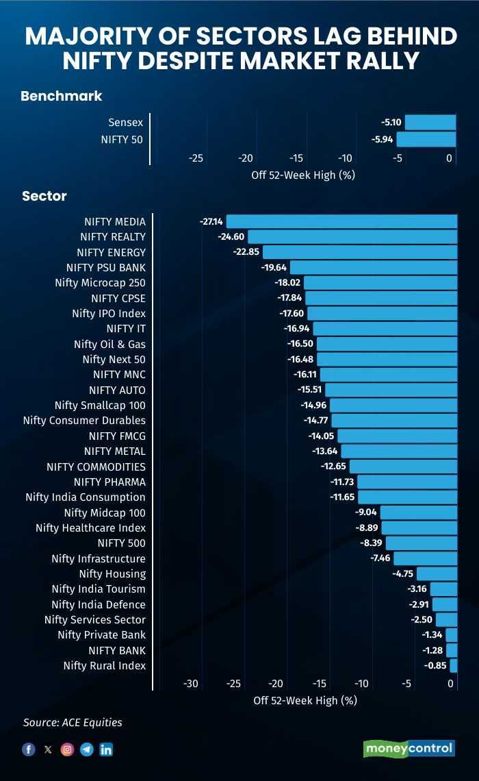 Majority of sectors lag behind Nifty despite market rally