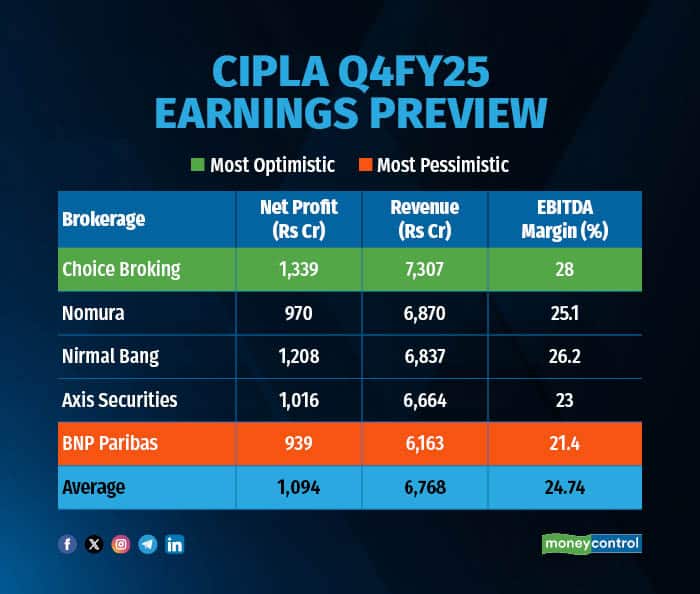 Cipla Q4FY25 Earnings Preview