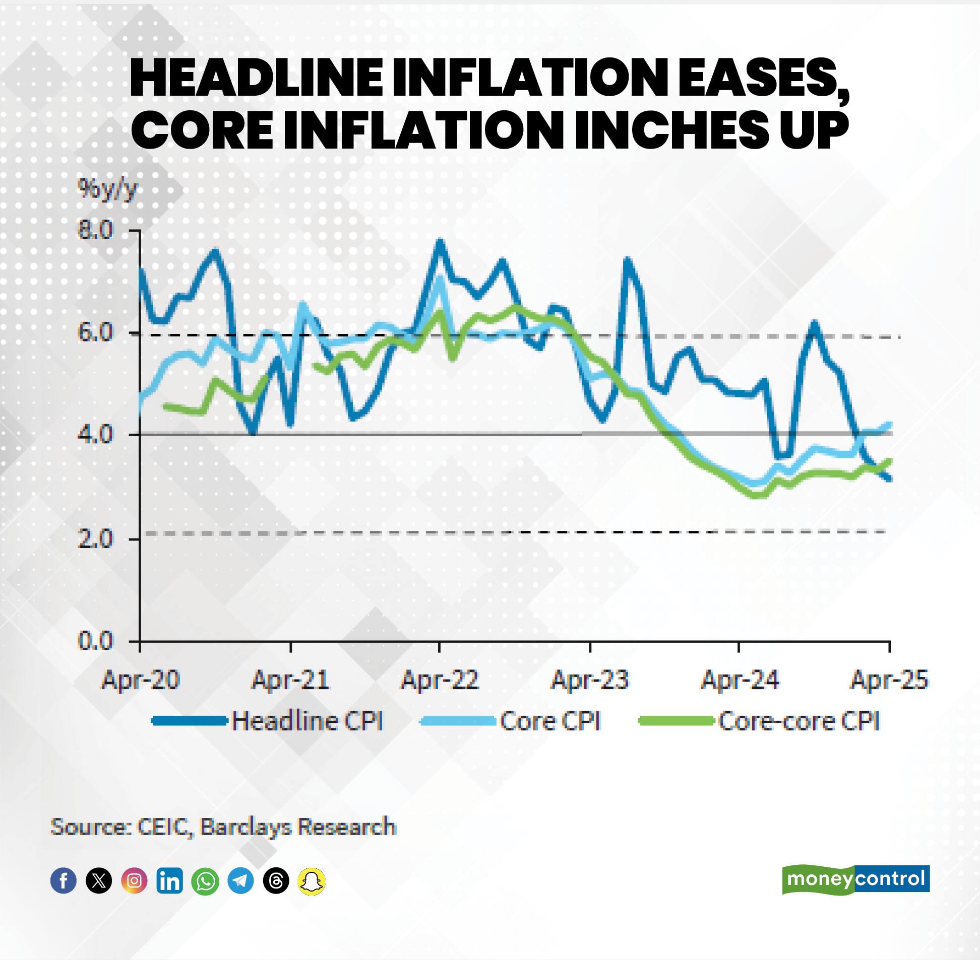 Headline inflation easesR