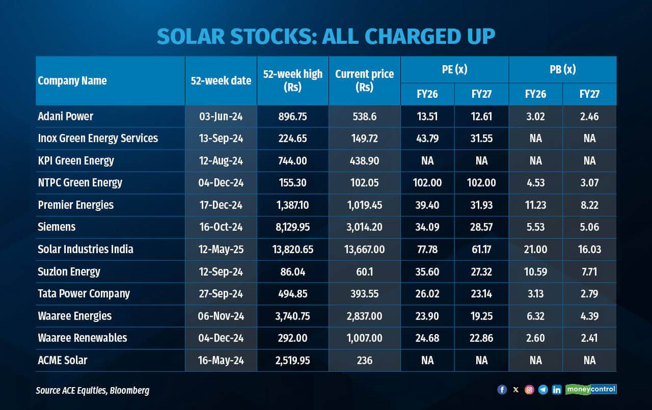 Solar stocks gain R