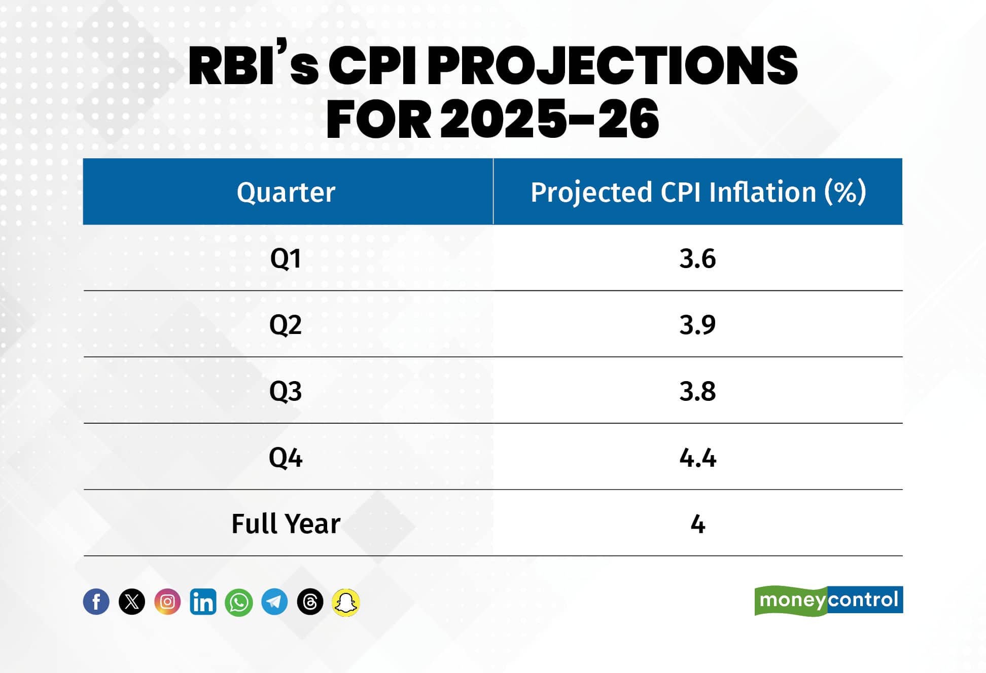 RBIs CPI projections