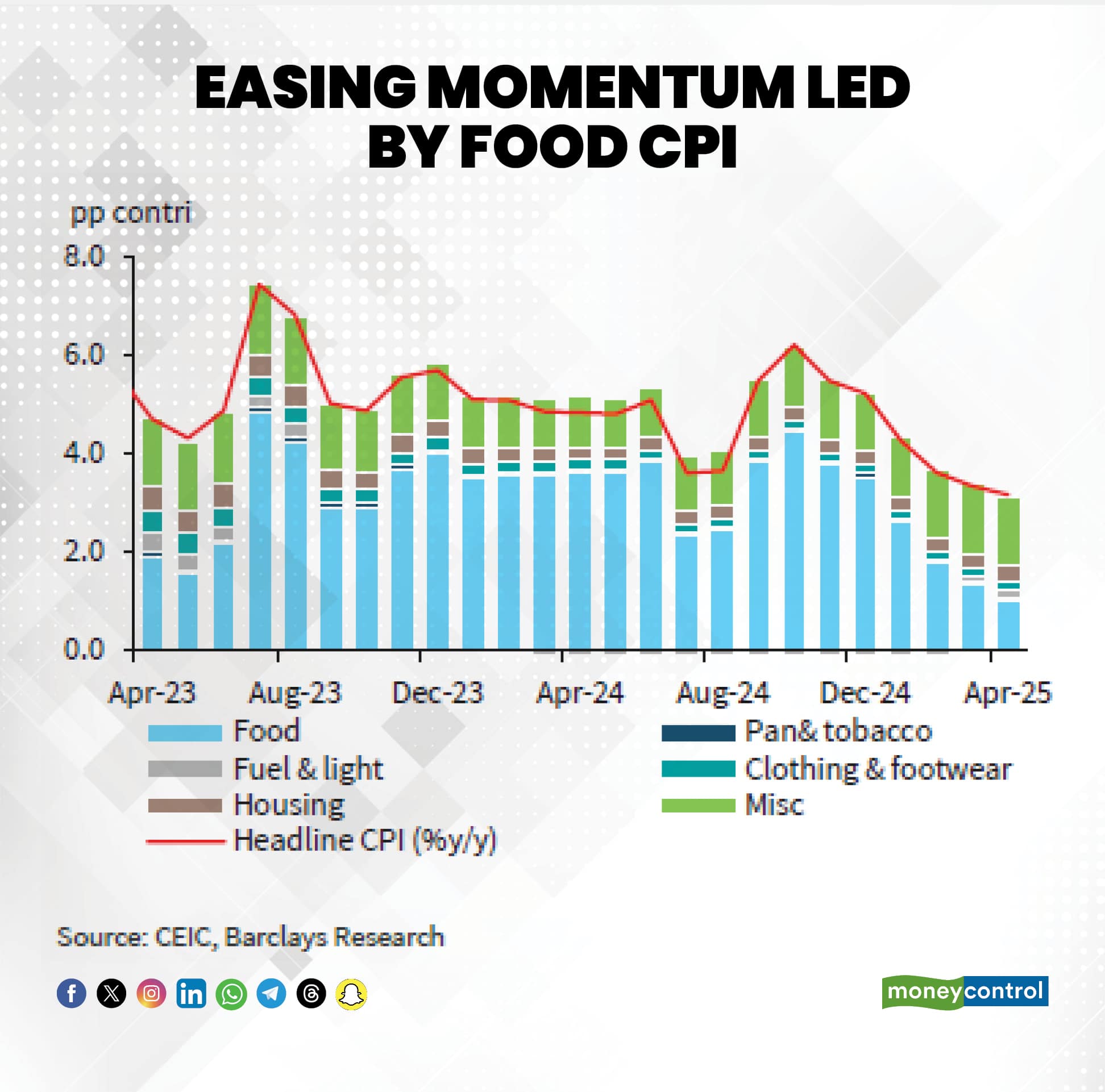 Easing momentum led