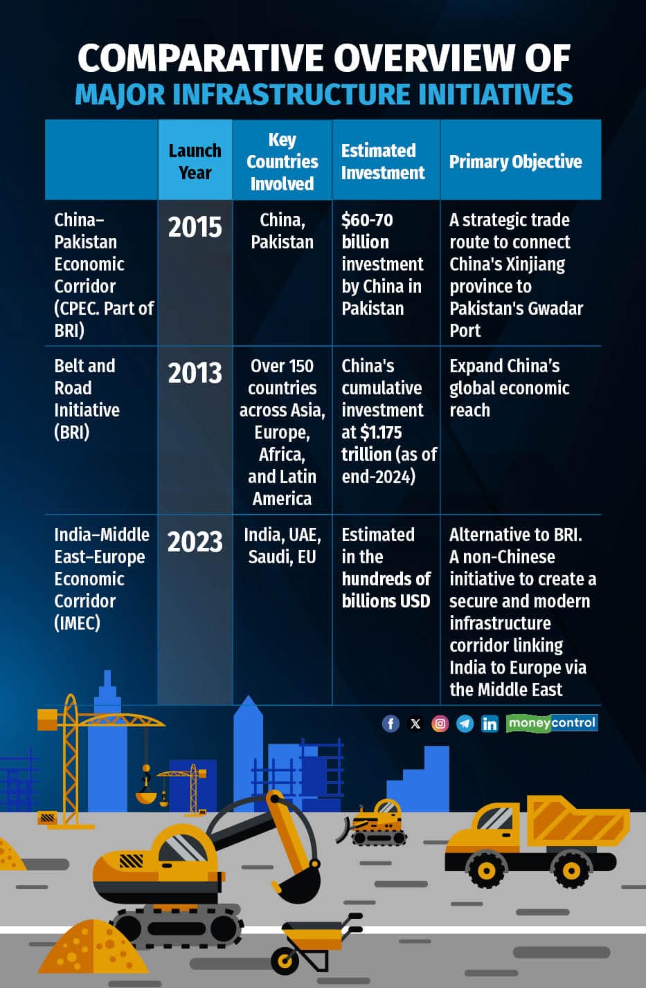 Comparative Overview of major infra initiative R