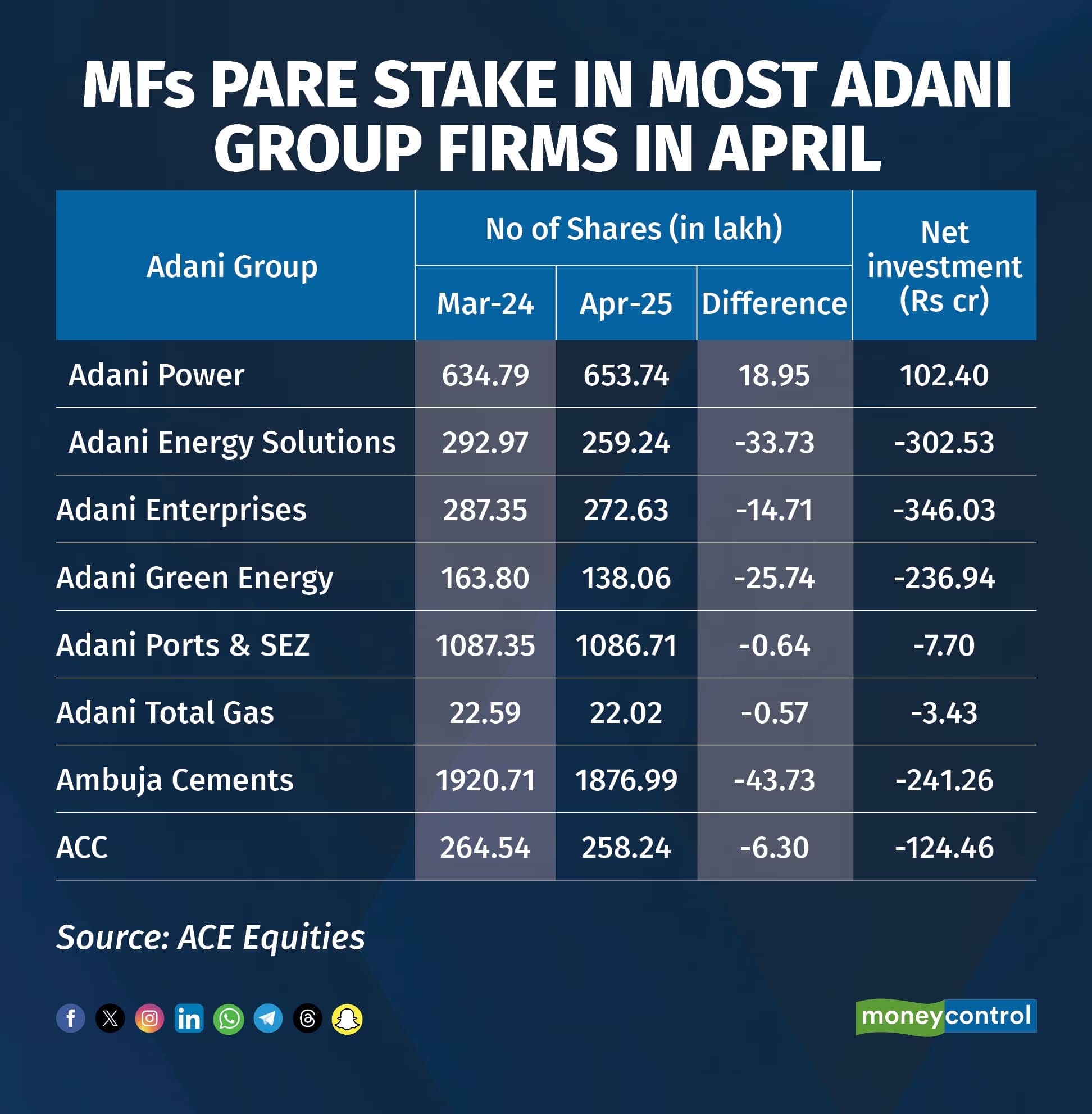 Adani group mf