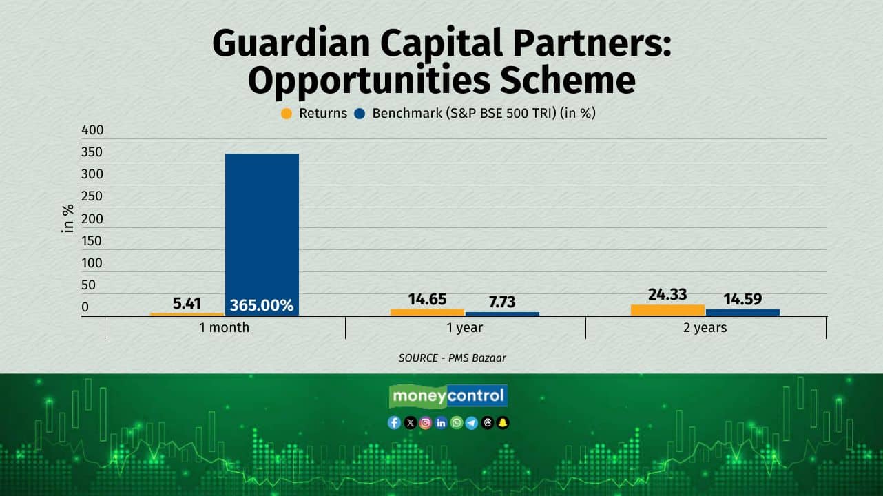 Guardian Capital Partners: Opportunities Scheme