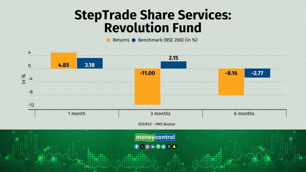 StepTrade Revolution Fund: 