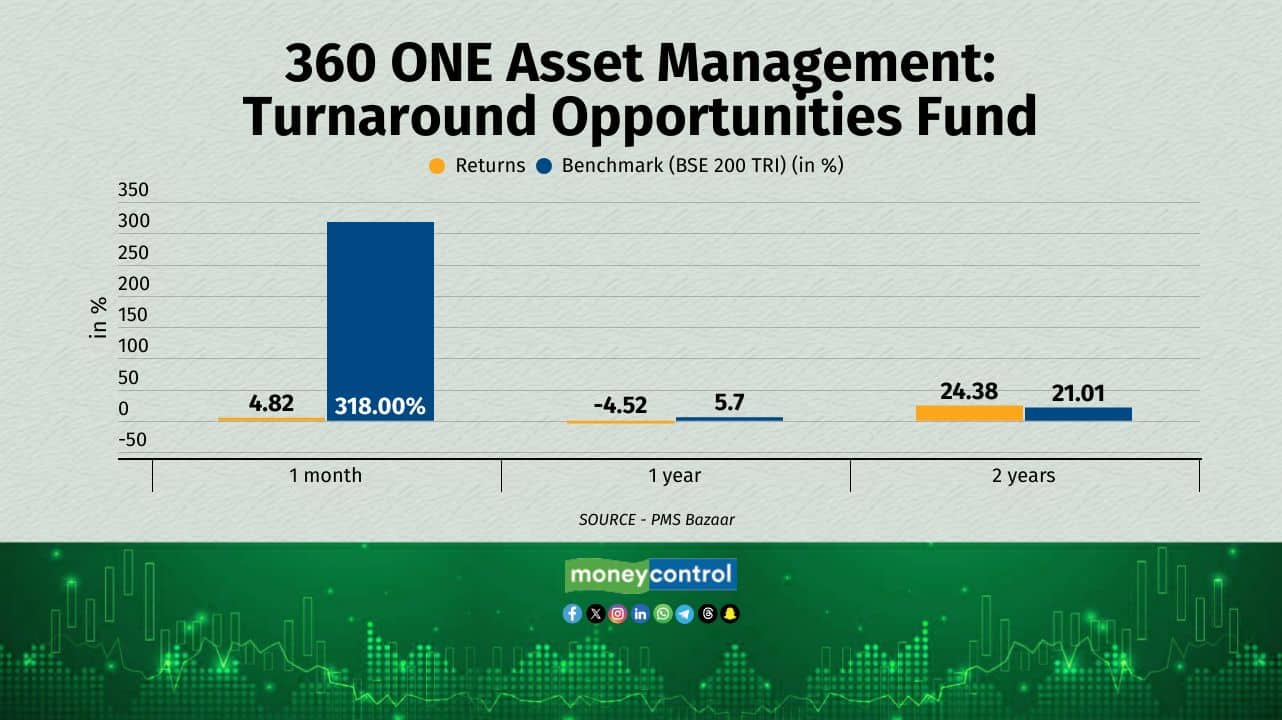 360 ONE Turnaround Opportunities Fund