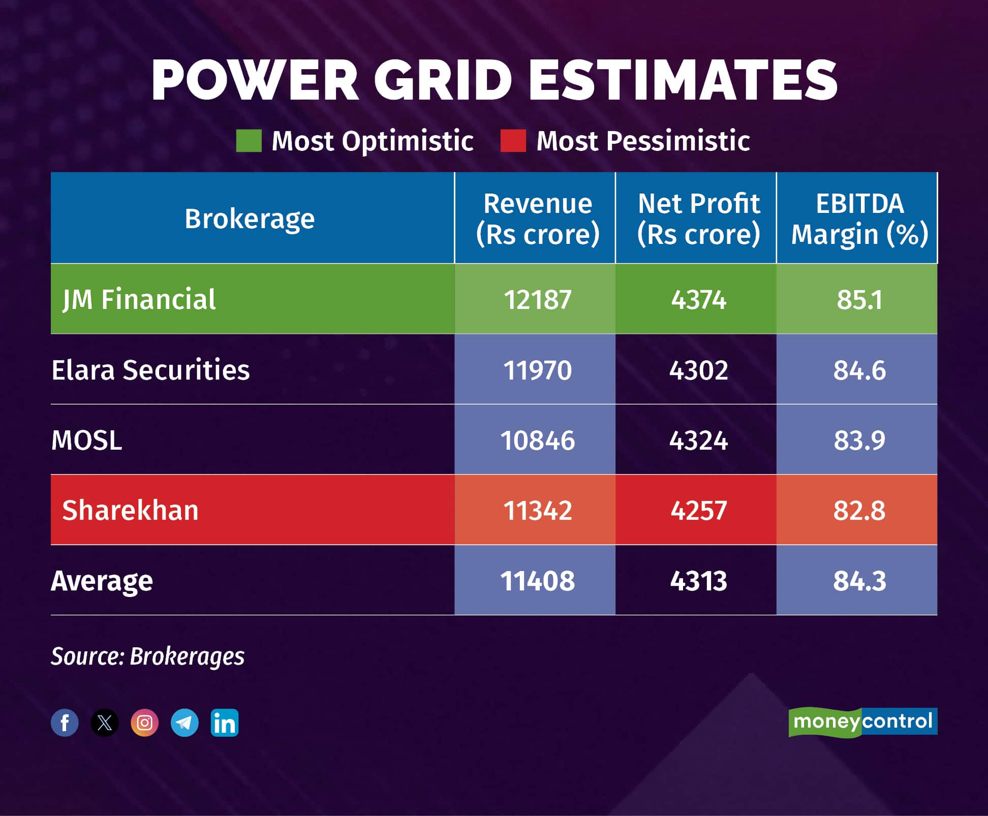 Power Grid estimates