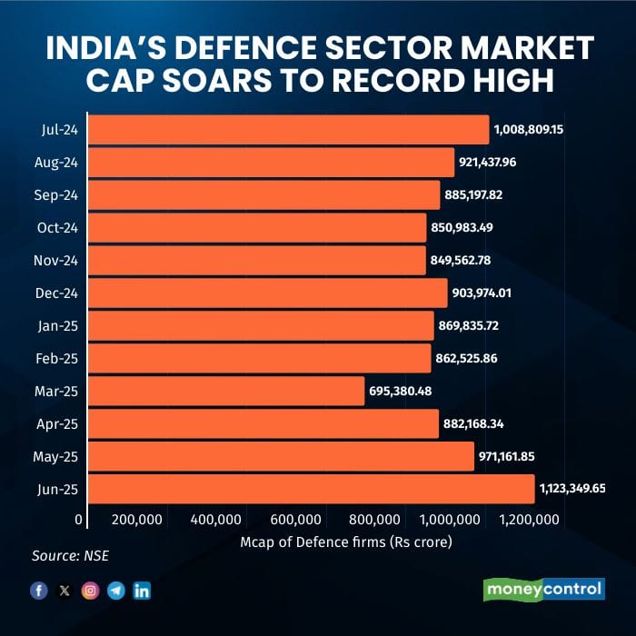 indiasdefencesectormarketcap190525